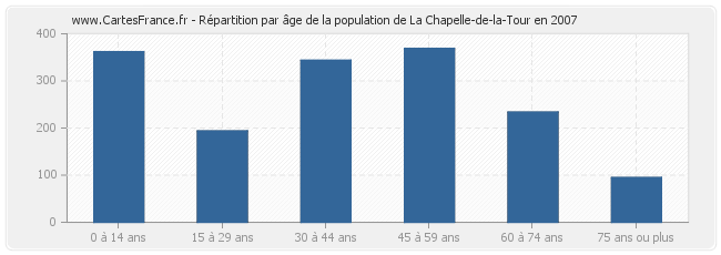 Répartition par âge de la population de La Chapelle-de-la-Tour en 2007